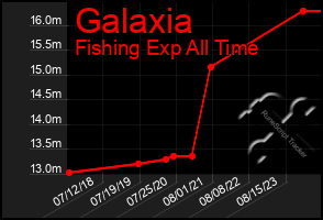 Total Graph of Galaxia