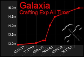 Total Graph of Galaxia