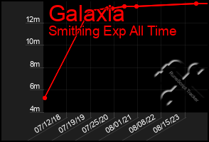 Total Graph of Galaxia