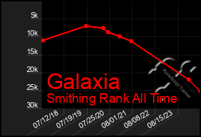 Total Graph of Galaxia