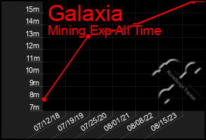 Total Graph of Galaxia