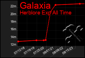 Total Graph of Galaxia