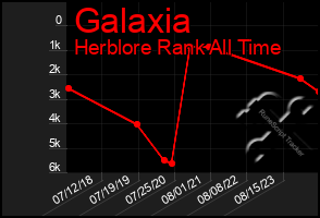 Total Graph of Galaxia