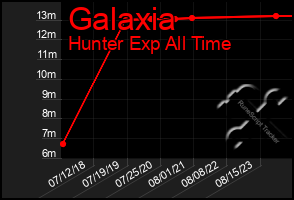 Total Graph of Galaxia
