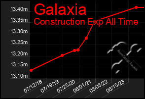 Total Graph of Galaxia