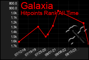 Total Graph of Galaxia