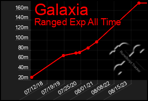 Total Graph of Galaxia