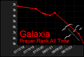 Total Graph of Galaxia