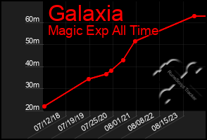 Total Graph of Galaxia