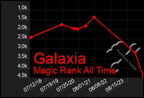 Total Graph of Galaxia