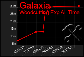 Total Graph of Galaxia