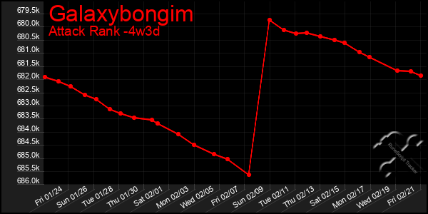 Last 31 Days Graph of Galaxybongim