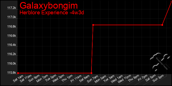 Last 31 Days Graph of Galaxybongim