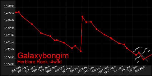 Last 31 Days Graph of Galaxybongim