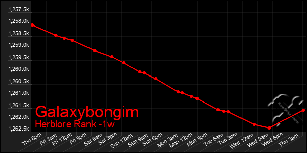 Last 7 Days Graph of Galaxybongim