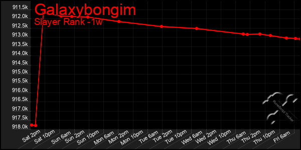 Last 7 Days Graph of Galaxybongim