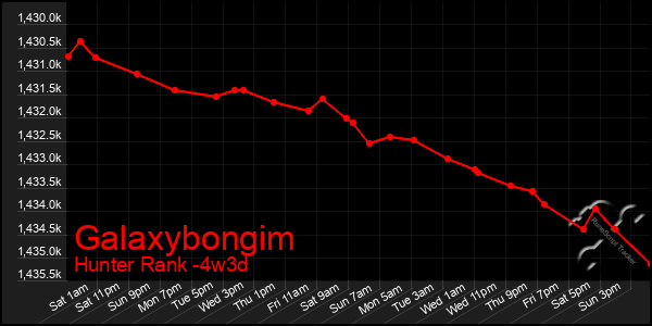 Last 31 Days Graph of Galaxybongim