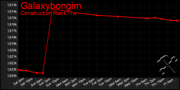 Last 7 Days Graph of Galaxybongim