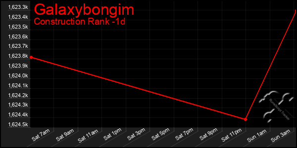 Last 24 Hours Graph of Galaxybongim