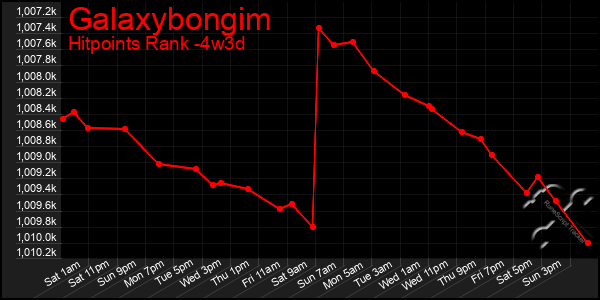 Last 31 Days Graph of Galaxybongim