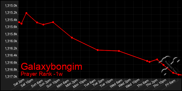 Last 7 Days Graph of Galaxybongim