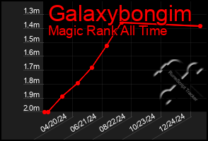 Total Graph of Galaxybongim