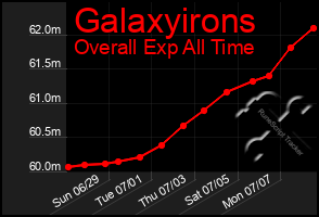 Total Graph of Galaxyirons