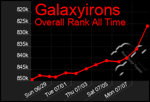 Total Graph of Galaxyirons