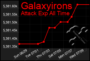 Total Graph of Galaxyirons
