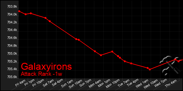 Last 7 Days Graph of Galaxyirons