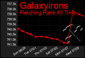 Total Graph of Galaxyirons
