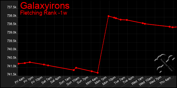 Last 7 Days Graph of Galaxyirons