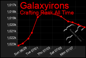 Total Graph of Galaxyirons