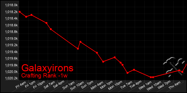 Last 7 Days Graph of Galaxyirons
