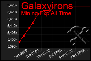 Total Graph of Galaxyirons