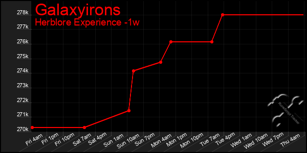 Last 7 Days Graph of Galaxyirons