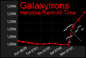Total Graph of Galaxyirons