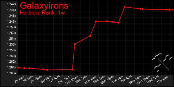 Last 7 Days Graph of Galaxyirons