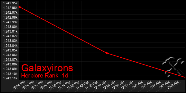 Last 24 Hours Graph of Galaxyirons
