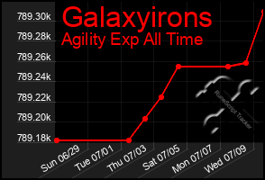 Total Graph of Galaxyirons