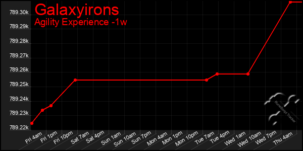 Last 7 Days Graph of Galaxyirons