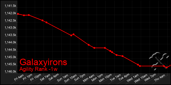 Last 7 Days Graph of Galaxyirons
