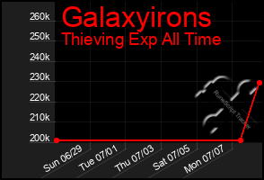 Total Graph of Galaxyirons