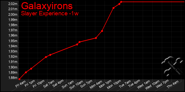 Last 7 Days Graph of Galaxyirons