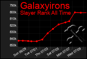 Total Graph of Galaxyirons
