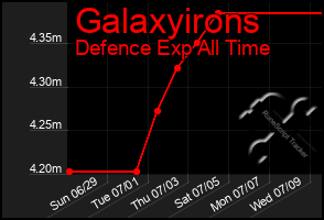 Total Graph of Galaxyirons