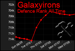 Total Graph of Galaxyirons