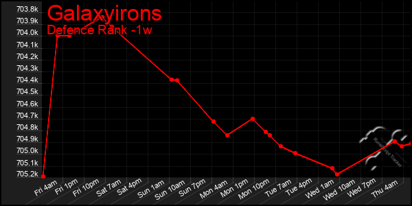 Last 7 Days Graph of Galaxyirons