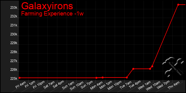 Last 7 Days Graph of Galaxyirons