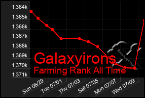 Total Graph of Galaxyirons